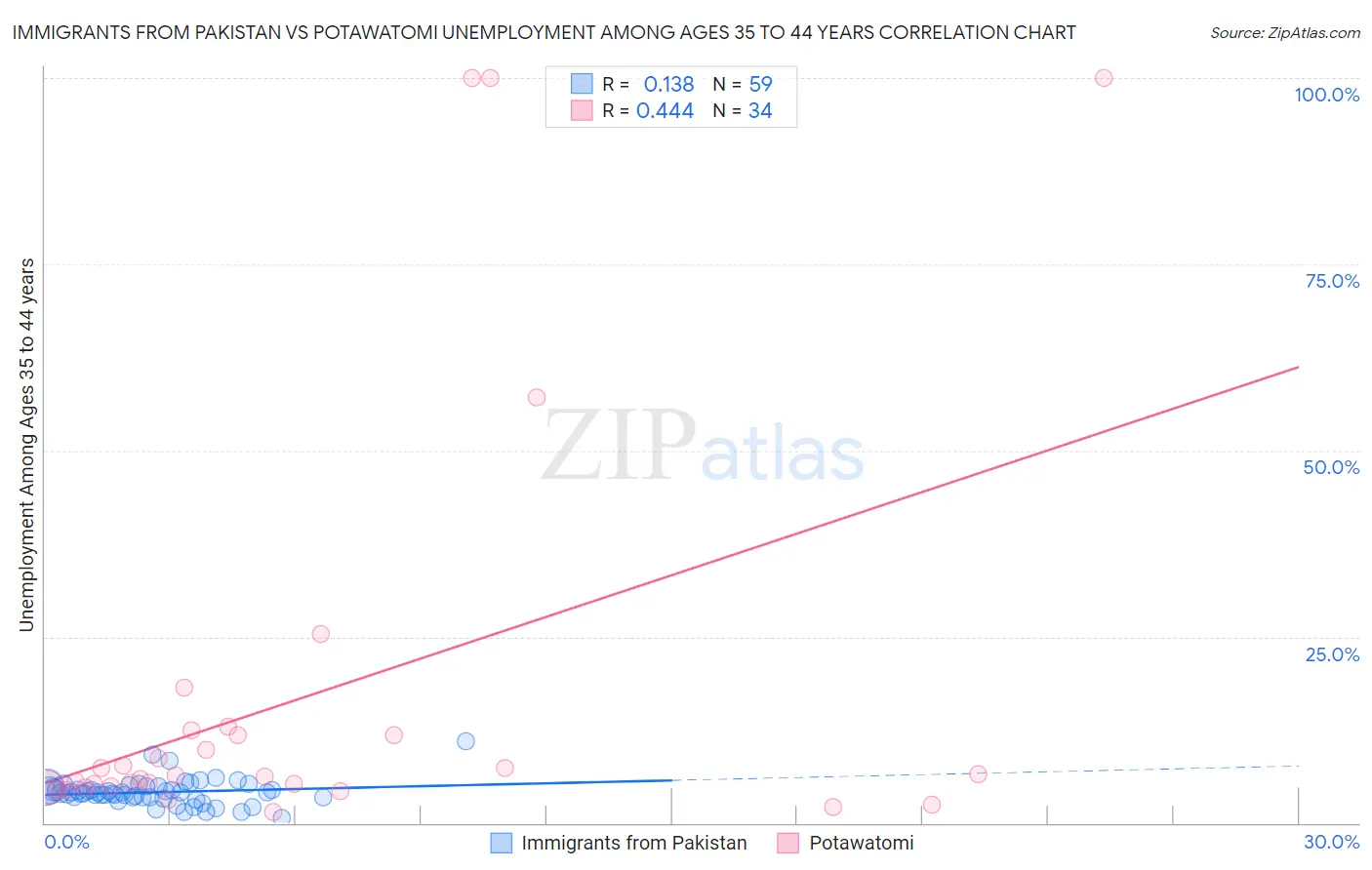 Immigrants from Pakistan vs Potawatomi Unemployment Among Ages 35 to 44 years