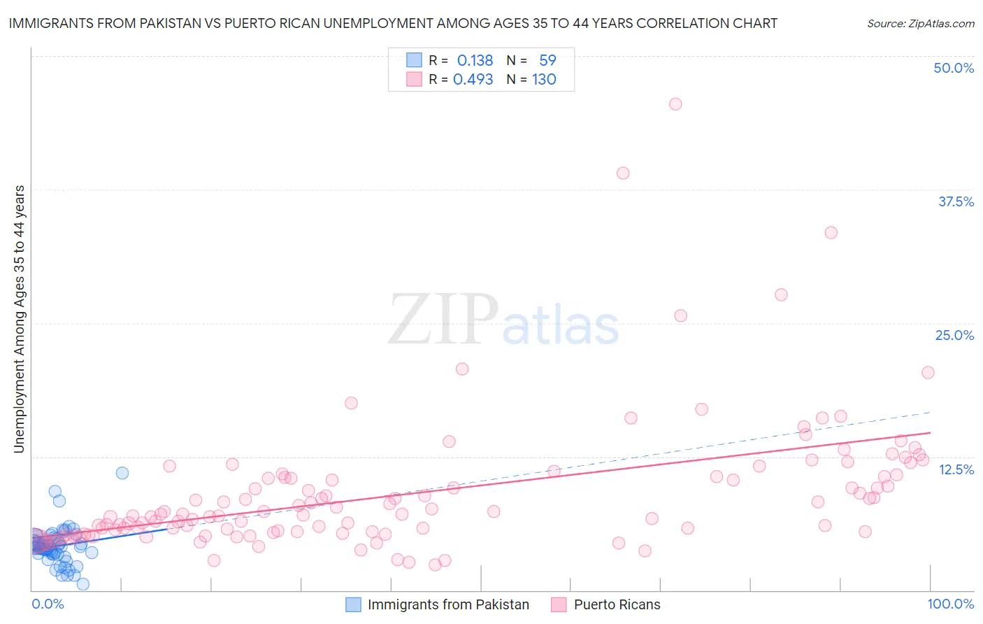 Immigrants from Pakistan vs Puerto Rican Unemployment Among Ages 35 to 44 years