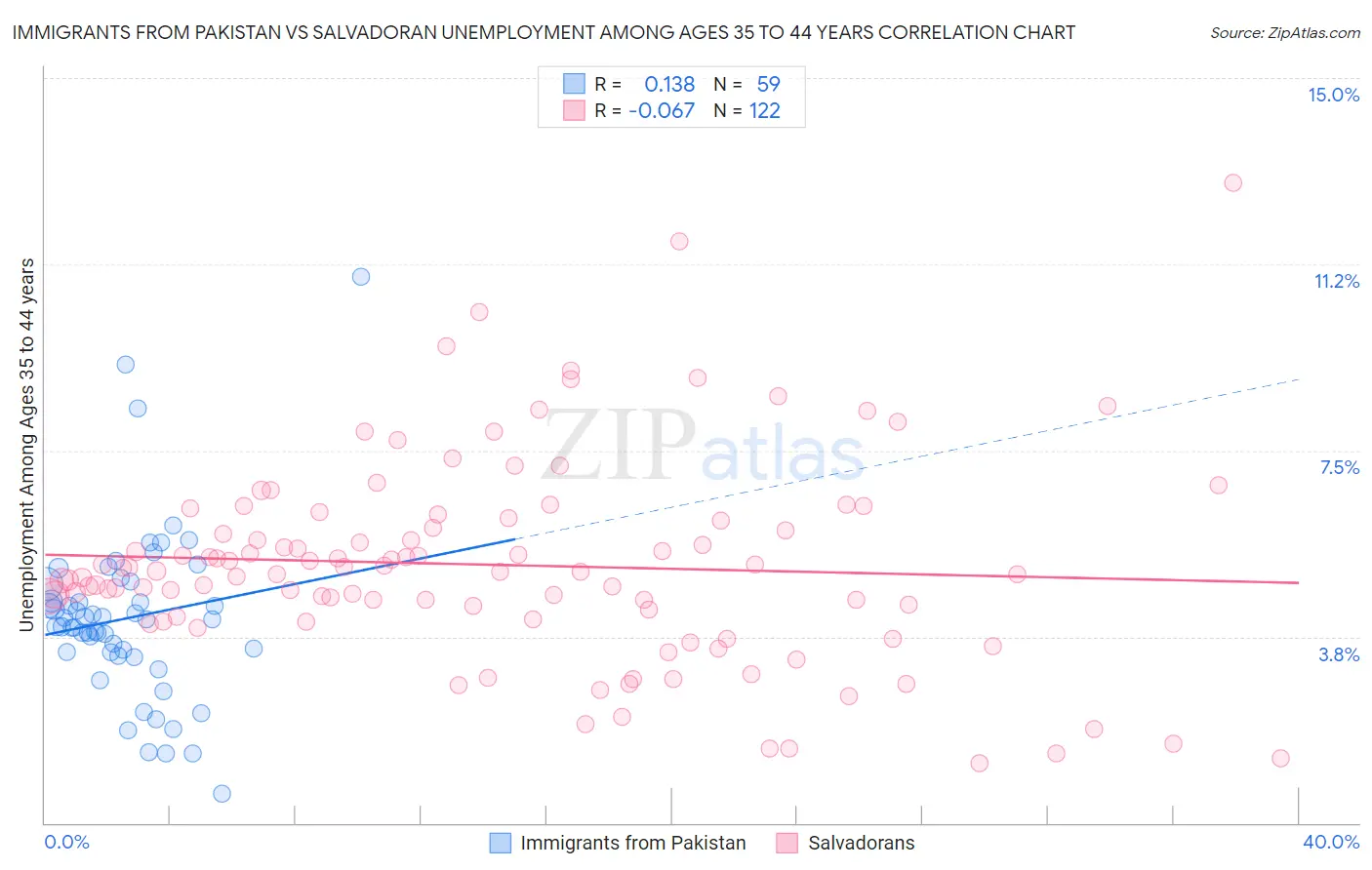 Immigrants from Pakistan vs Salvadoran Unemployment Among Ages 35 to 44 years