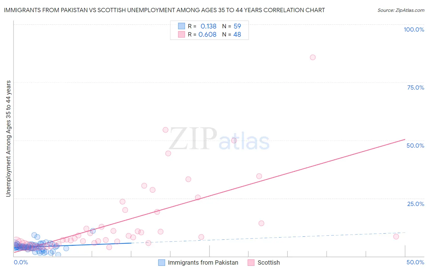 Immigrants from Pakistan vs Scottish Unemployment Among Ages 35 to 44 years