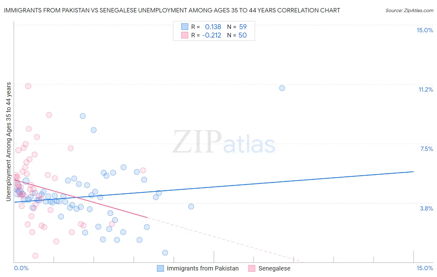 Immigrants from Pakistan vs Senegalese Unemployment Among Ages 35 to 44 years