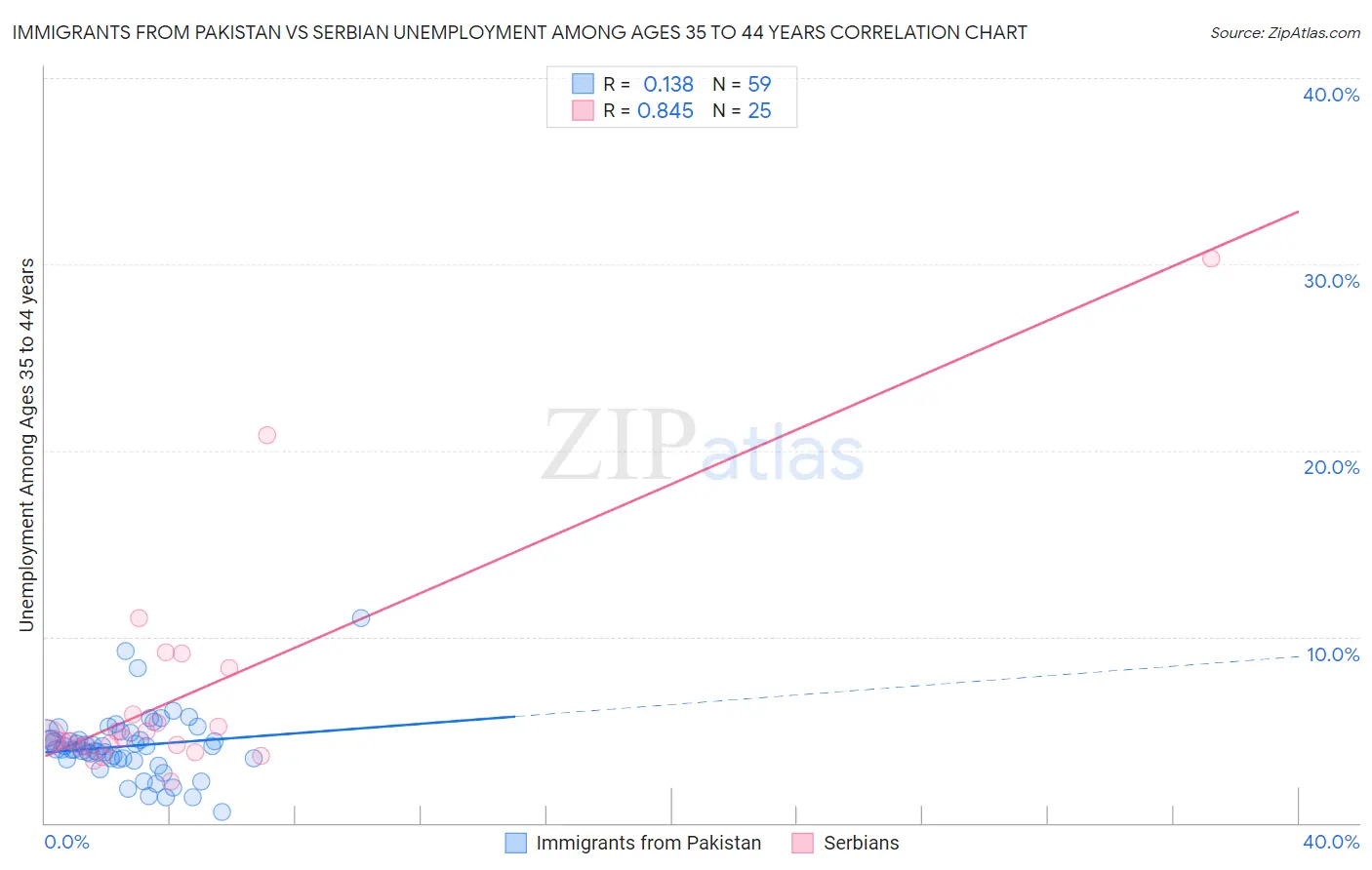 Immigrants from Pakistan vs Serbian Unemployment Among Ages 35 to 44 years