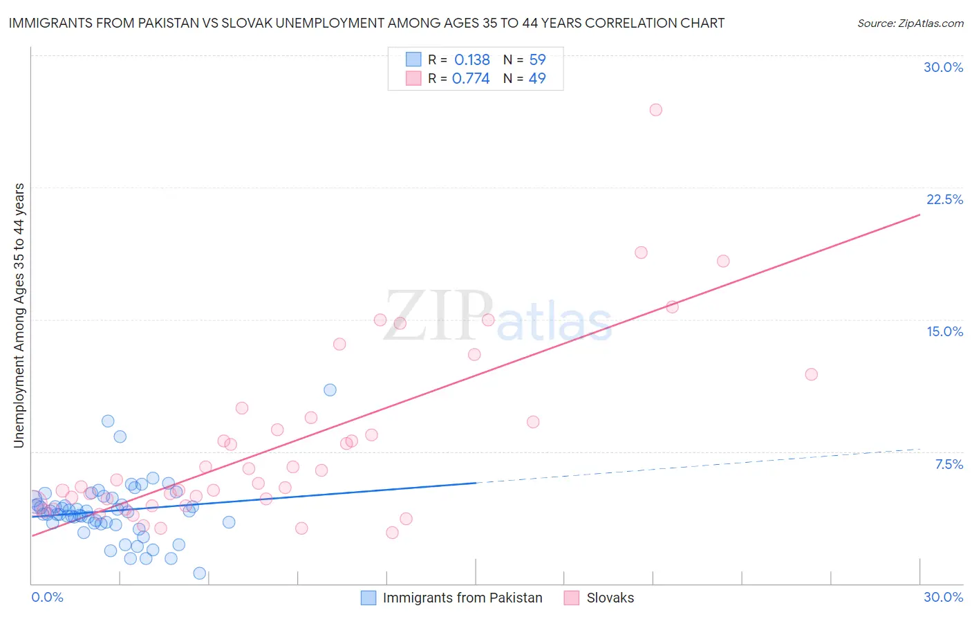 Immigrants from Pakistan vs Slovak Unemployment Among Ages 35 to 44 years