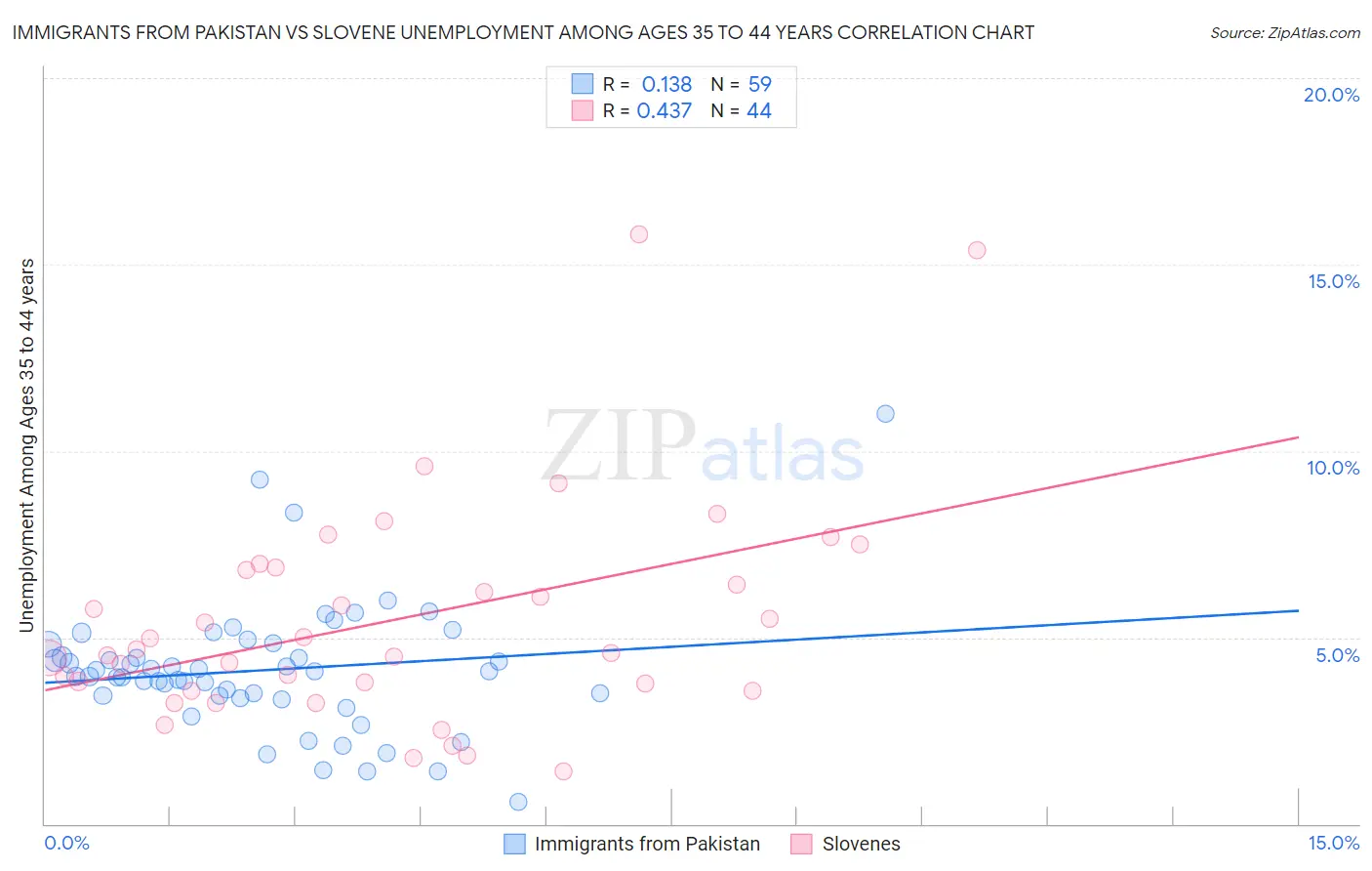 Immigrants from Pakistan vs Slovene Unemployment Among Ages 35 to 44 years