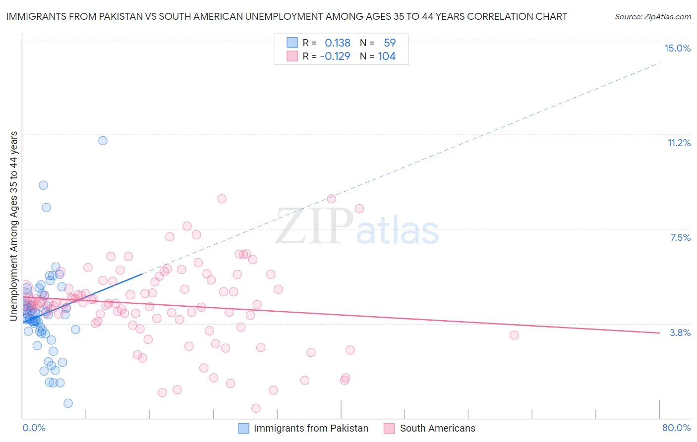 Immigrants from Pakistan vs South American Unemployment Among Ages 35 to 44 years