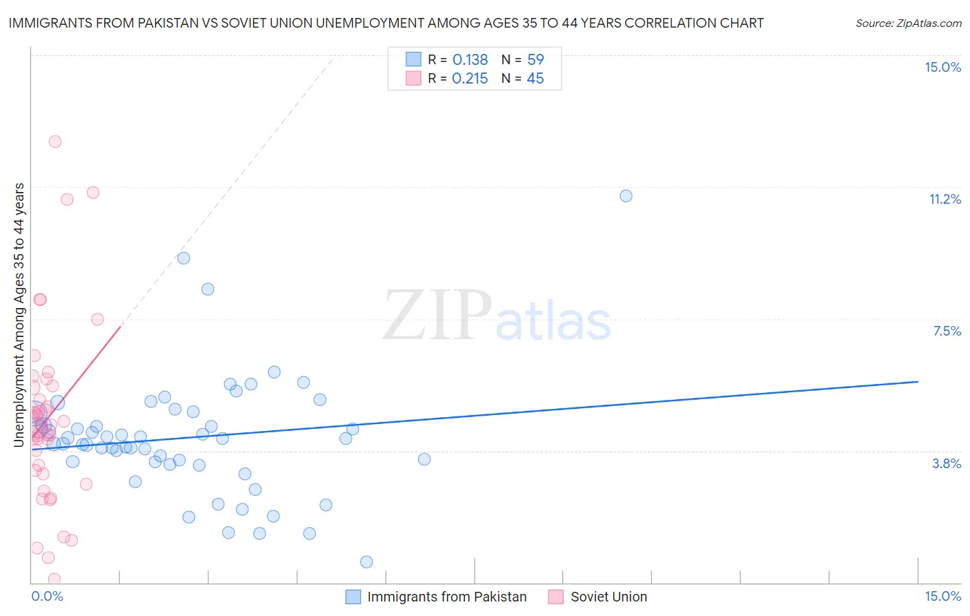 Immigrants from Pakistan vs Soviet Union Unemployment Among Ages 35 to 44 years