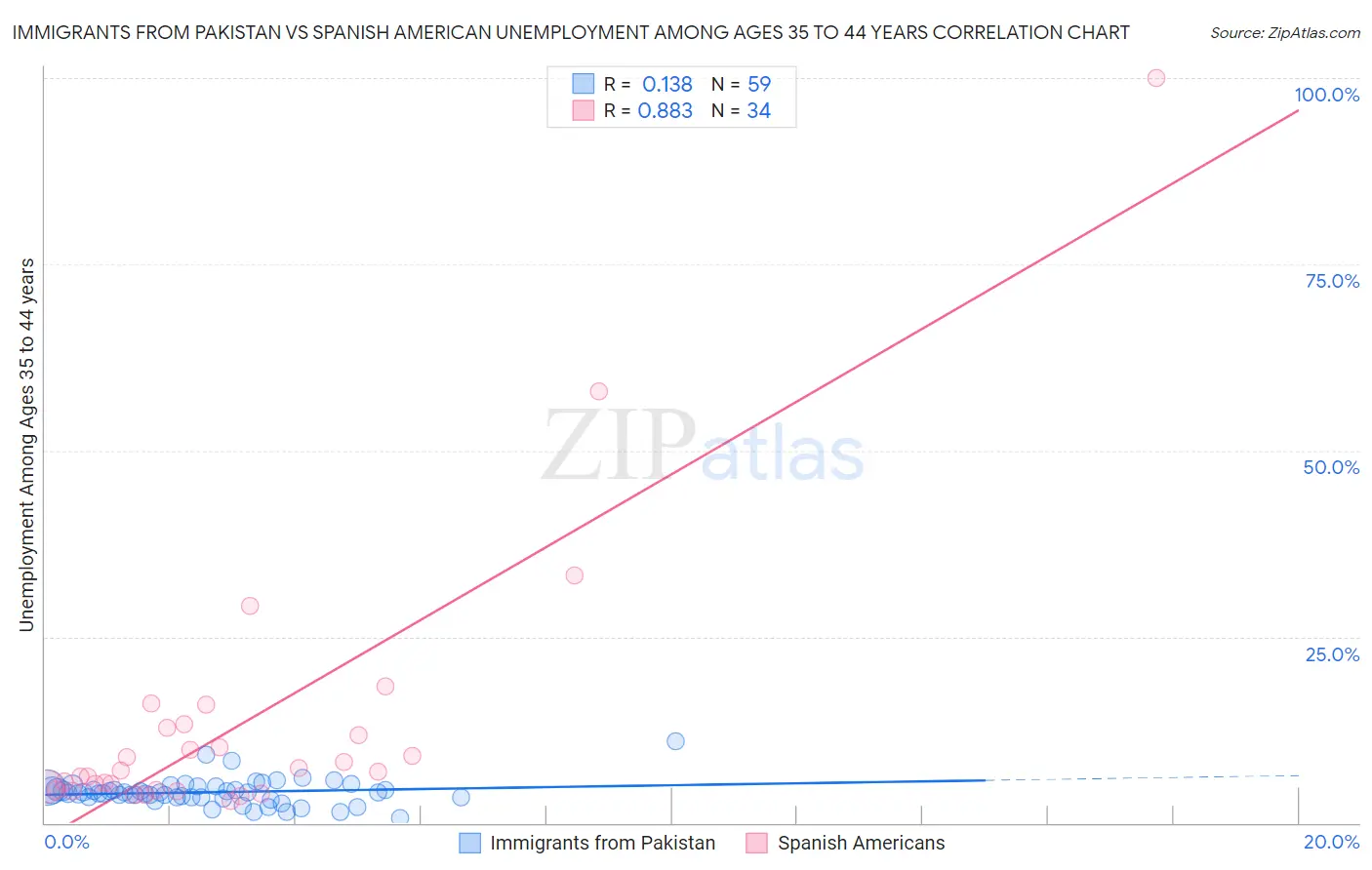 Immigrants from Pakistan vs Spanish American Unemployment Among Ages 35 to 44 years