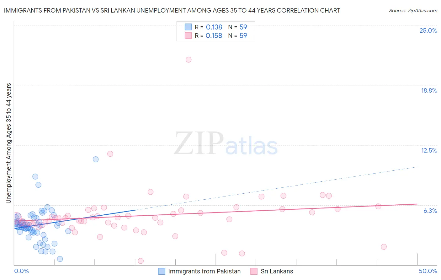 Immigrants from Pakistan vs Sri Lankan Unemployment Among Ages 35 to 44 years