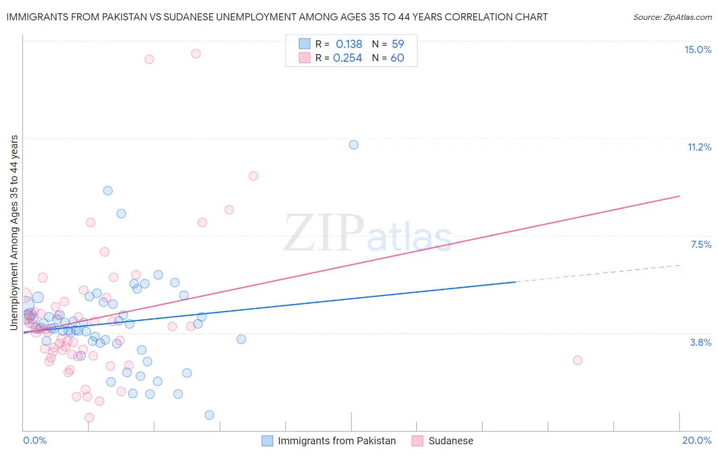 Immigrants from Pakistan vs Sudanese Unemployment Among Ages 35 to 44 years