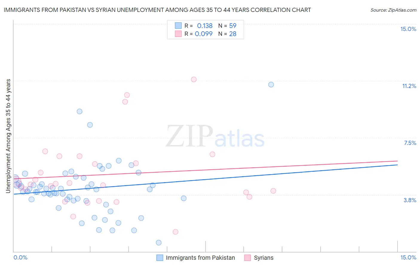 Immigrants from Pakistan vs Syrian Unemployment Among Ages 35 to 44 years