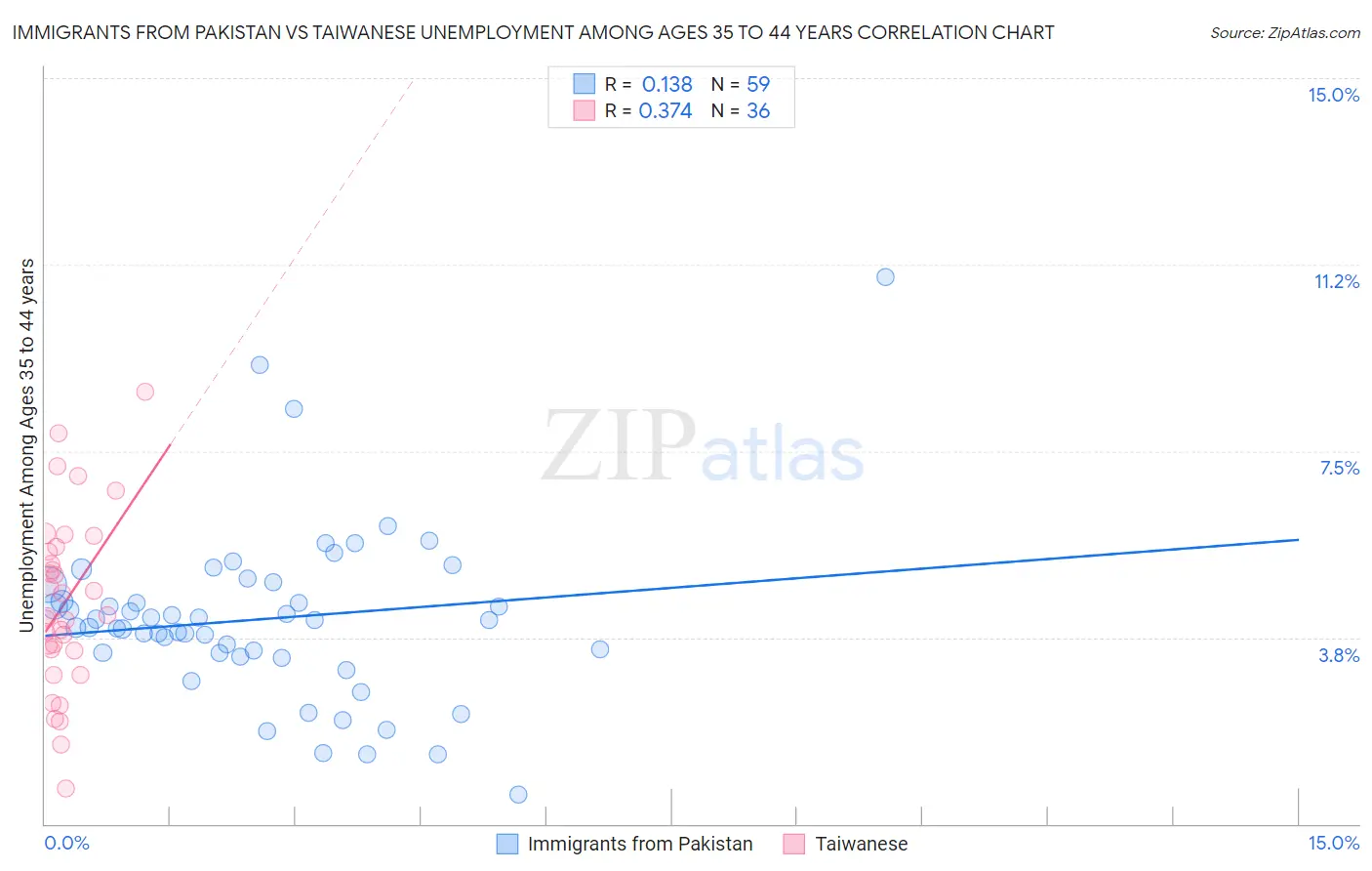 Immigrants from Pakistan vs Taiwanese Unemployment Among Ages 35 to 44 years