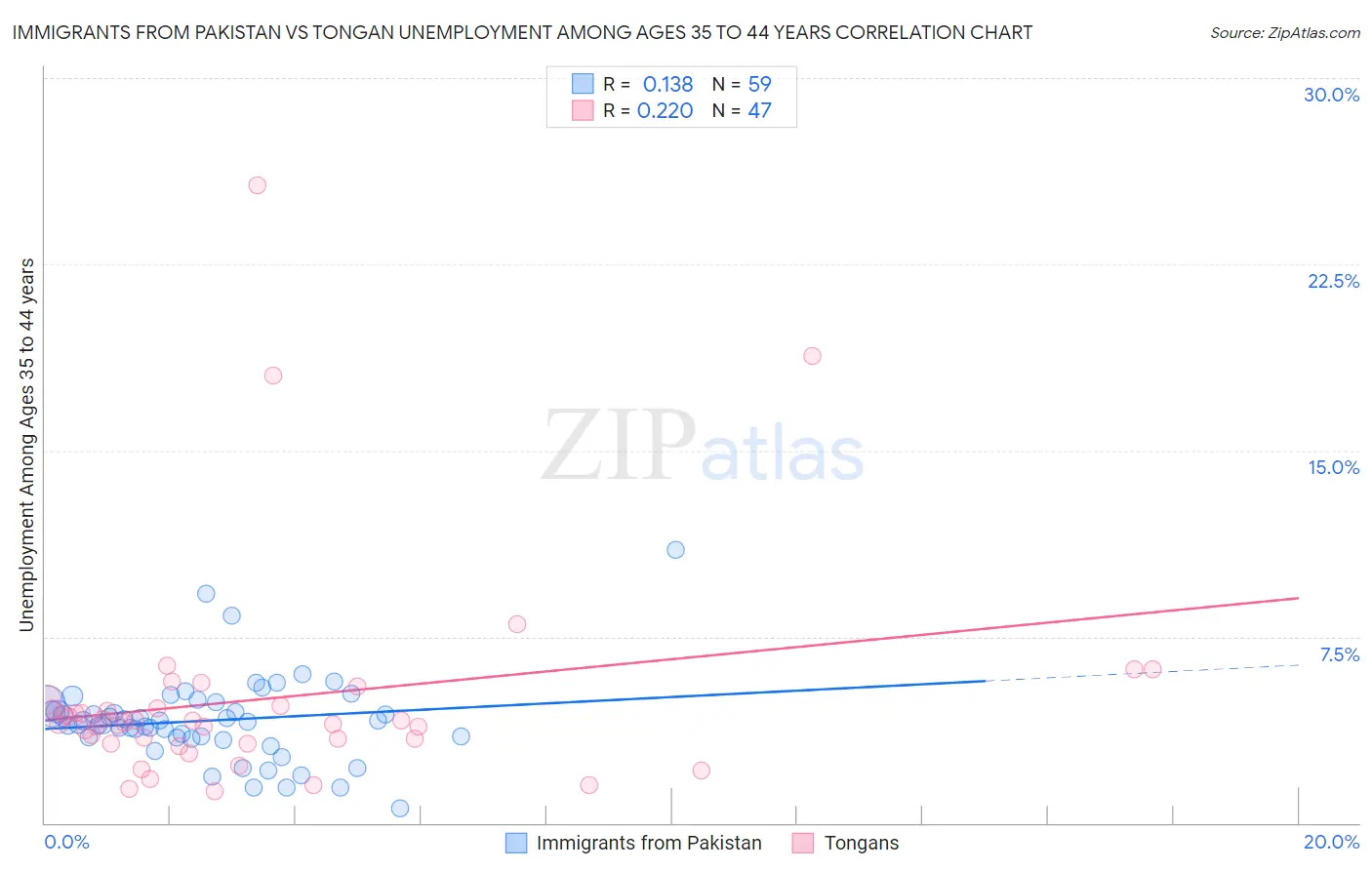 Immigrants from Pakistan vs Tongan Unemployment Among Ages 35 to 44 years