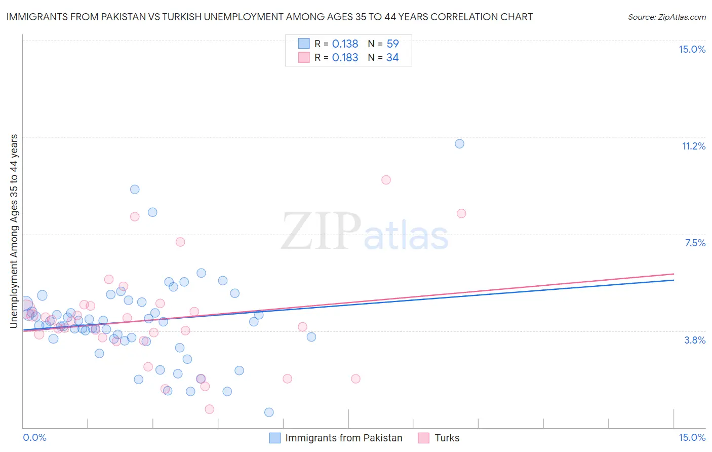 Immigrants from Pakistan vs Turkish Unemployment Among Ages 35 to 44 years