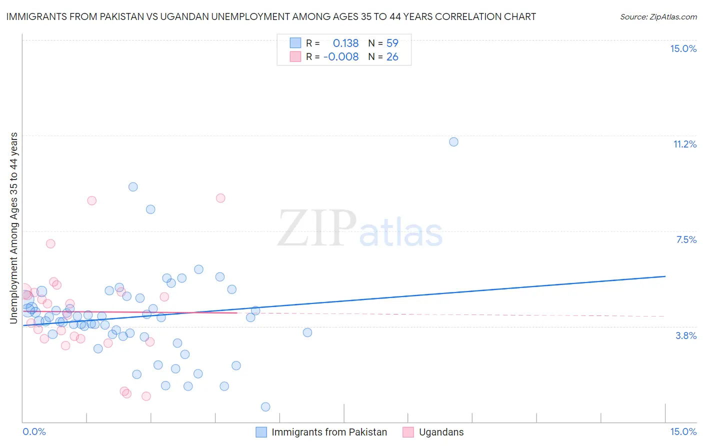 Immigrants from Pakistan vs Ugandan Unemployment Among Ages 35 to 44 years