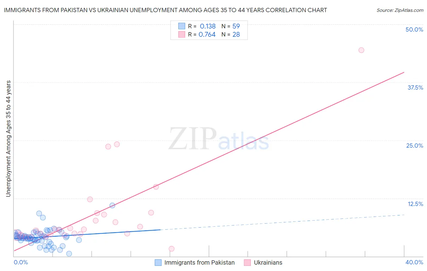 Immigrants from Pakistan vs Ukrainian Unemployment Among Ages 35 to 44 years