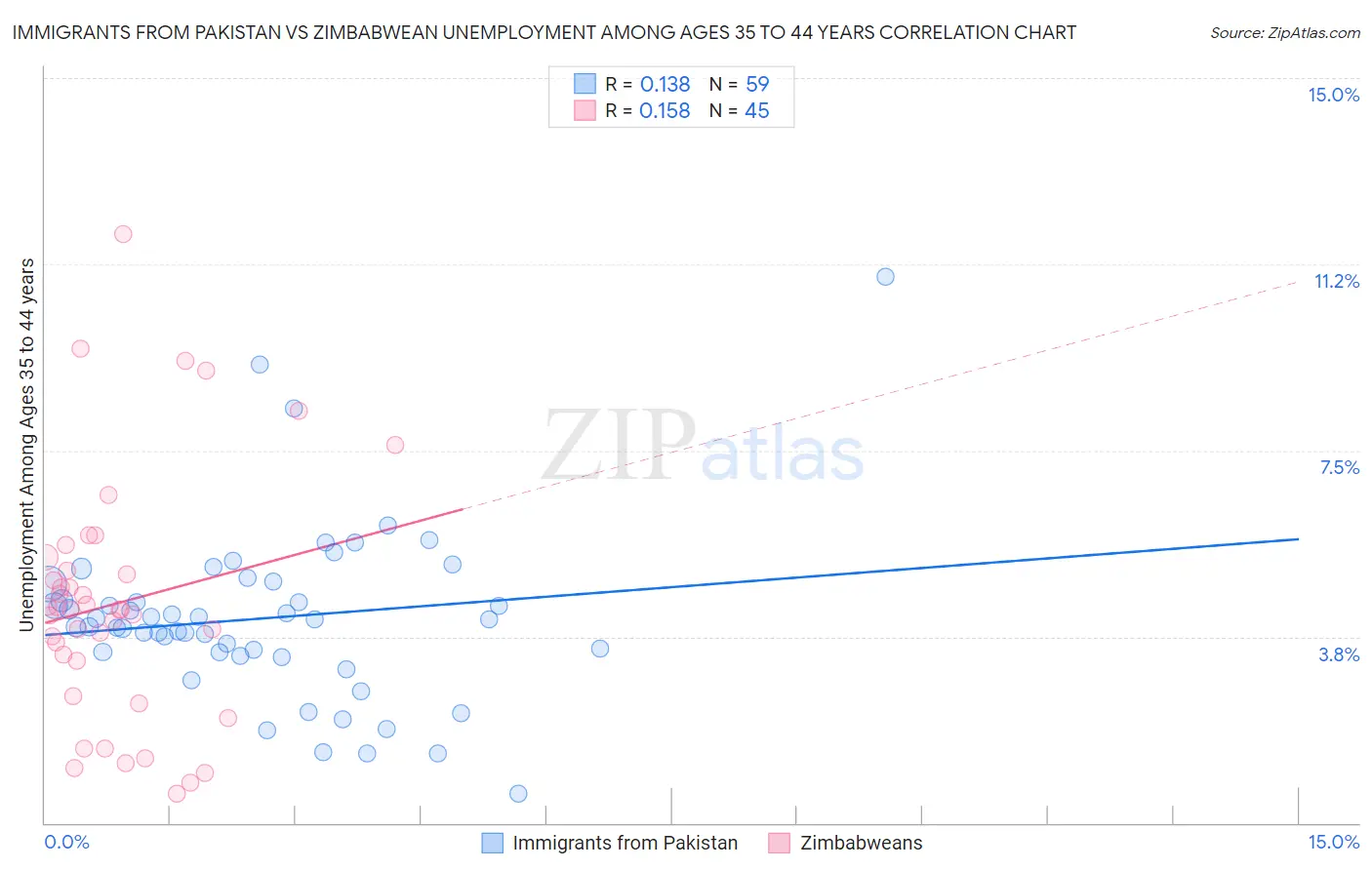 Immigrants from Pakistan vs Zimbabwean Unemployment Among Ages 35 to 44 years