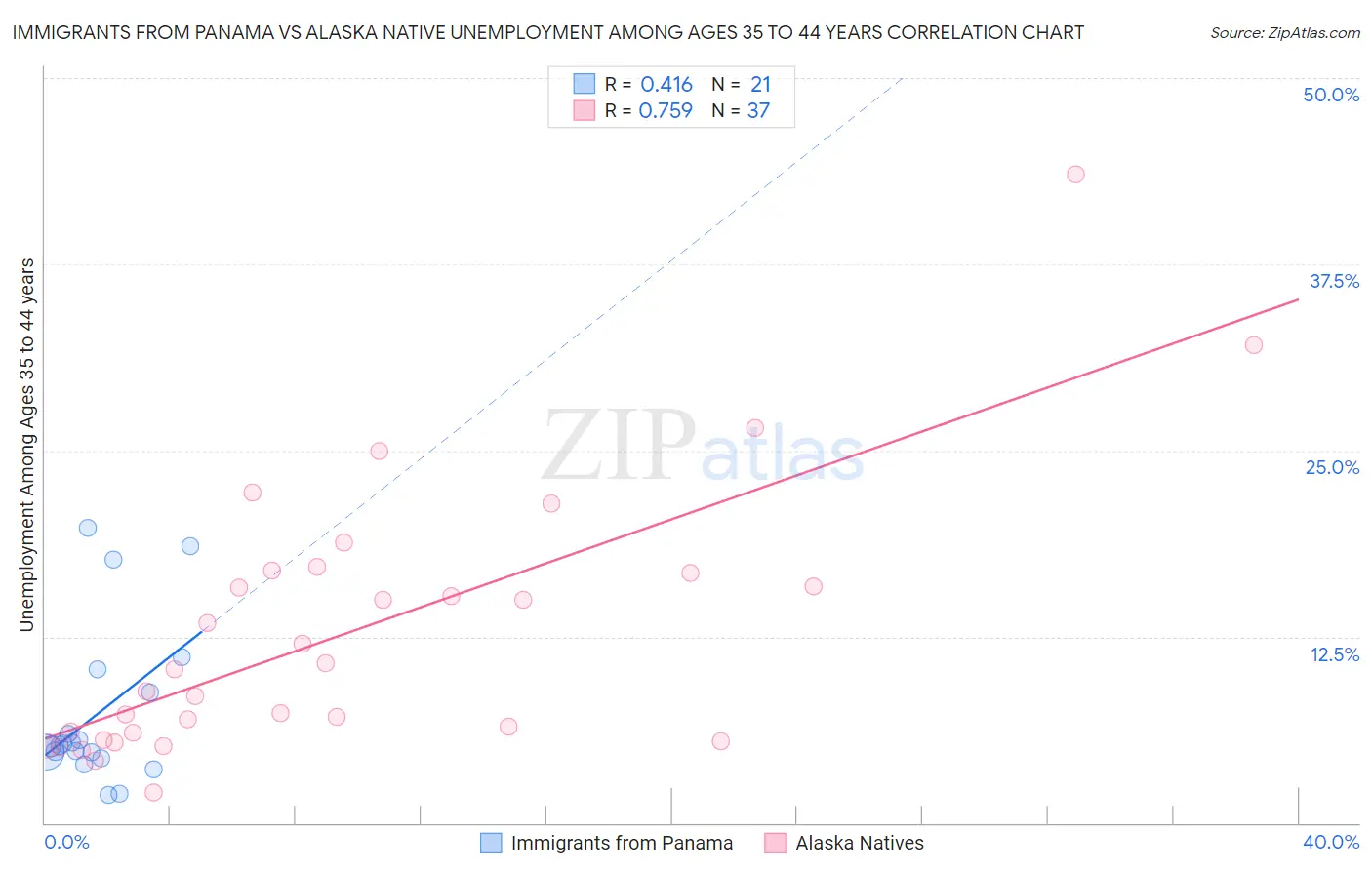 Immigrants from Panama vs Alaska Native Unemployment Among Ages 35 to 44 years