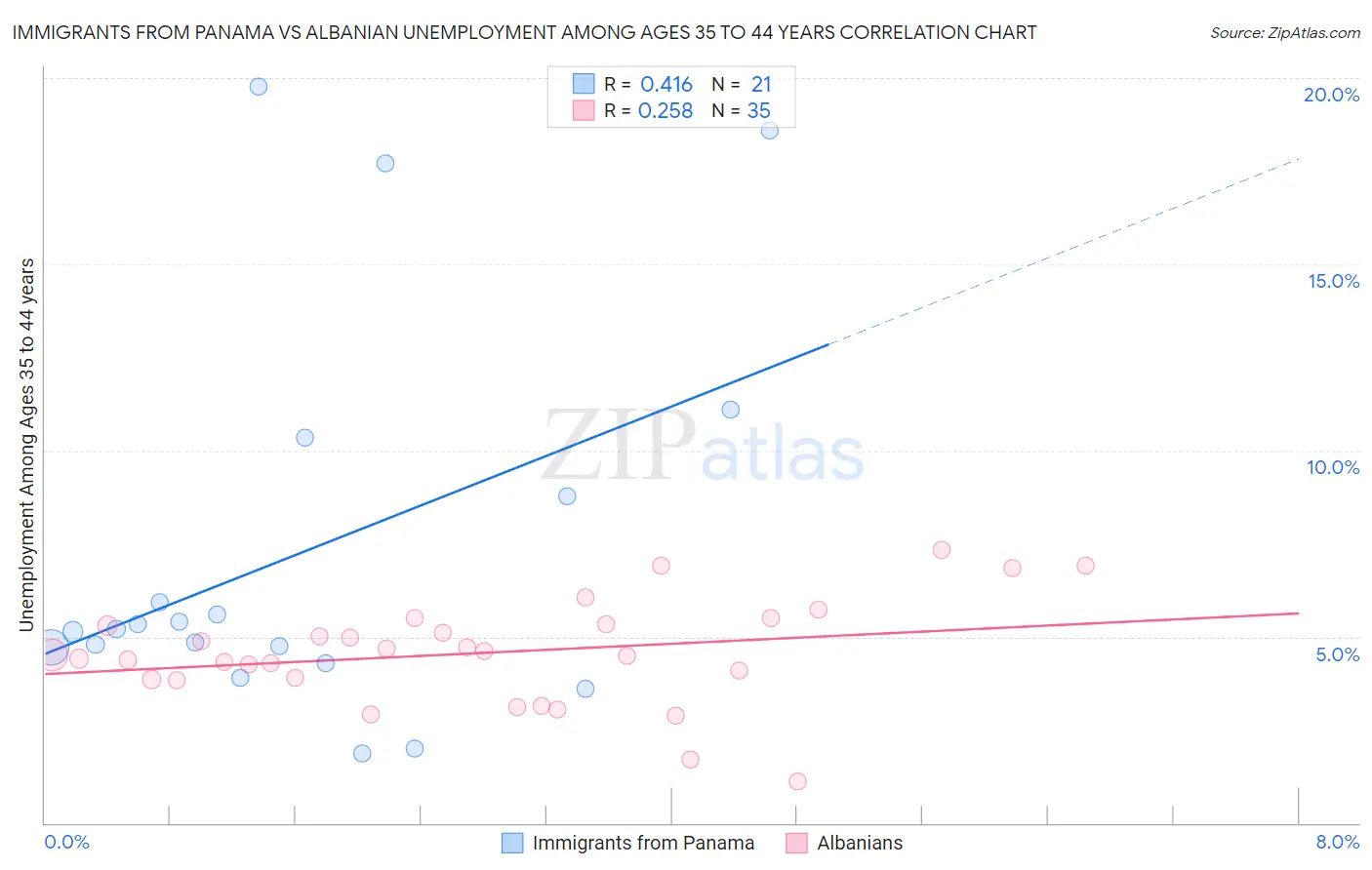 Immigrants from Panama vs Albanian Unemployment Among Ages 35 to 44 years