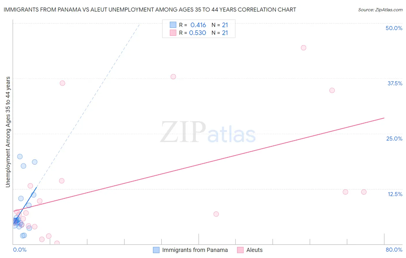 Immigrants from Panama vs Aleut Unemployment Among Ages 35 to 44 years