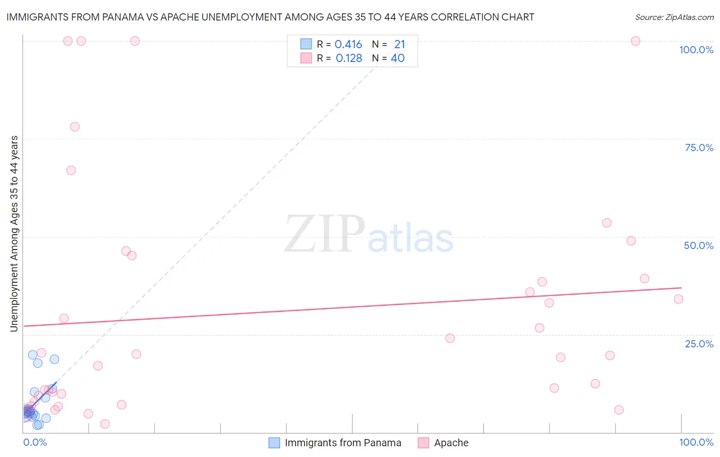 Immigrants from Panama vs Apache Unemployment Among Ages 35 to 44 years