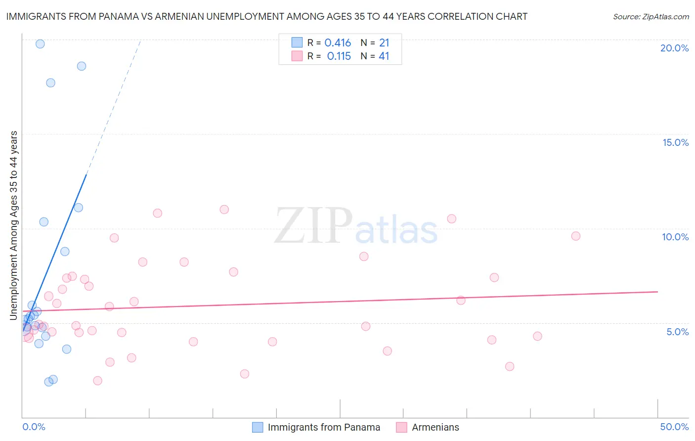 Immigrants from Panama vs Armenian Unemployment Among Ages 35 to 44 years