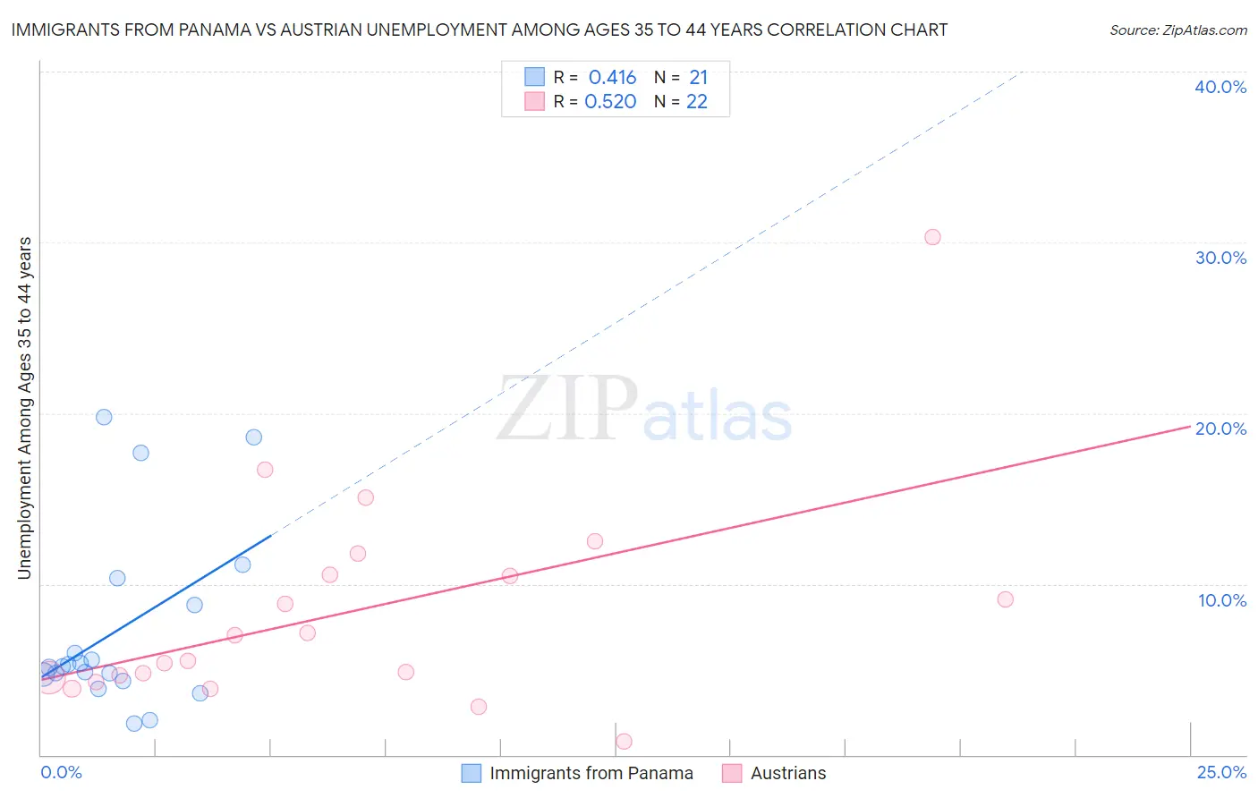 Immigrants from Panama vs Austrian Unemployment Among Ages 35 to 44 years