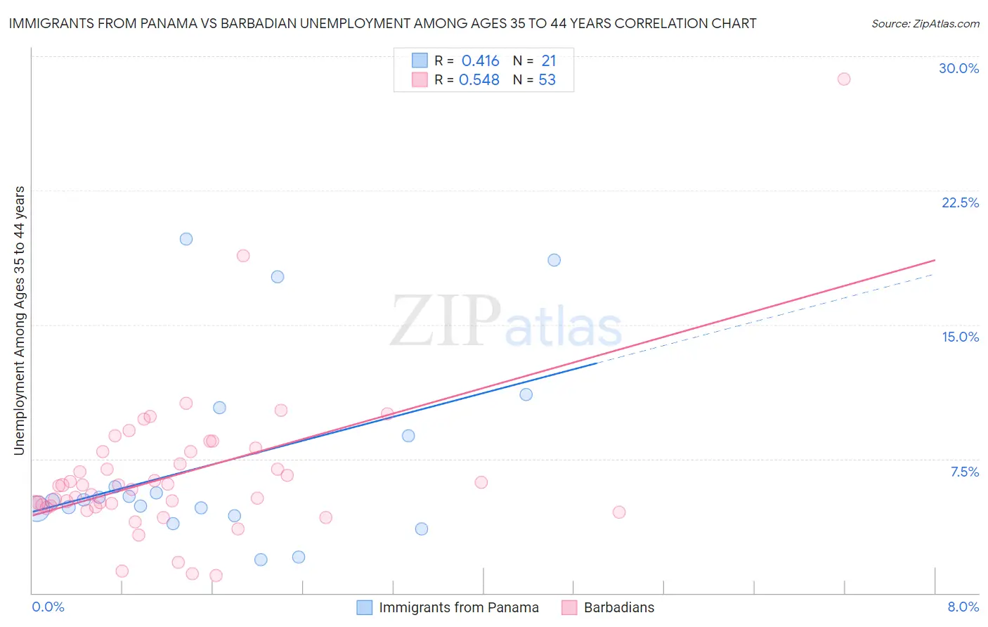 Immigrants from Panama vs Barbadian Unemployment Among Ages 35 to 44 years