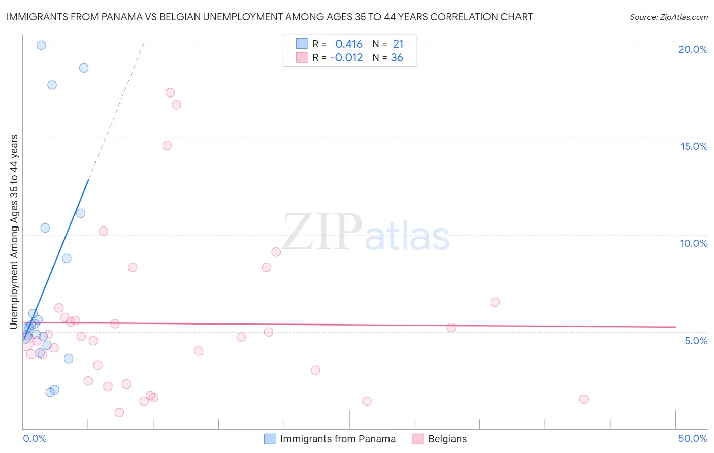 Immigrants from Panama vs Belgian Unemployment Among Ages 35 to 44 years