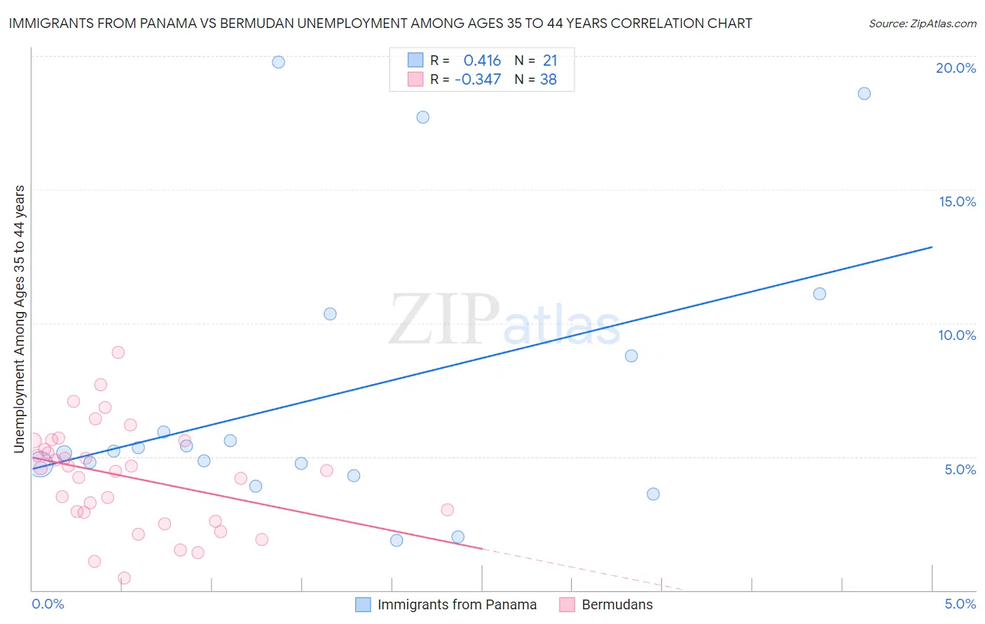 Immigrants from Panama vs Bermudan Unemployment Among Ages 35 to 44 years