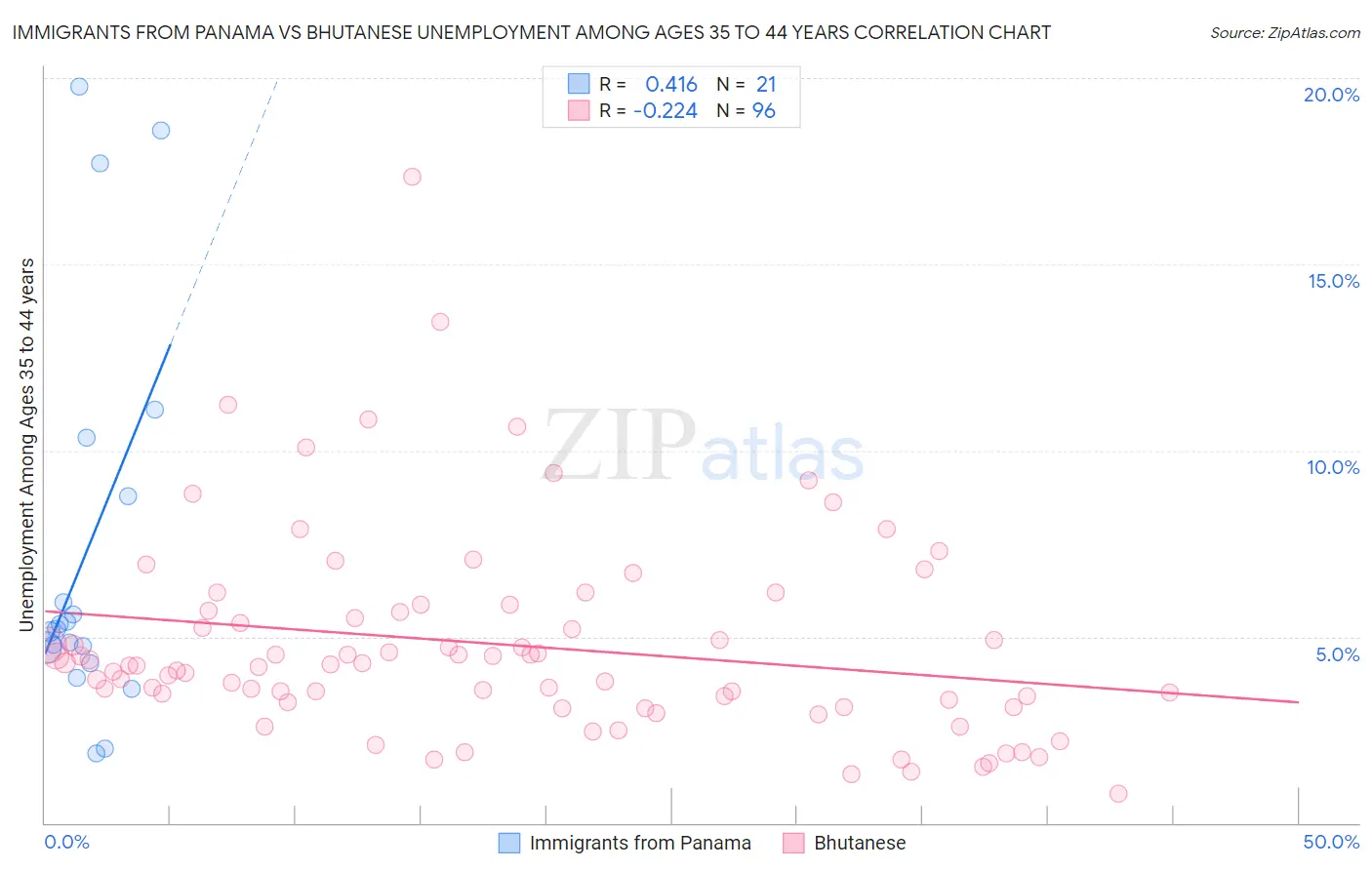 Immigrants from Panama vs Bhutanese Unemployment Among Ages 35 to 44 years