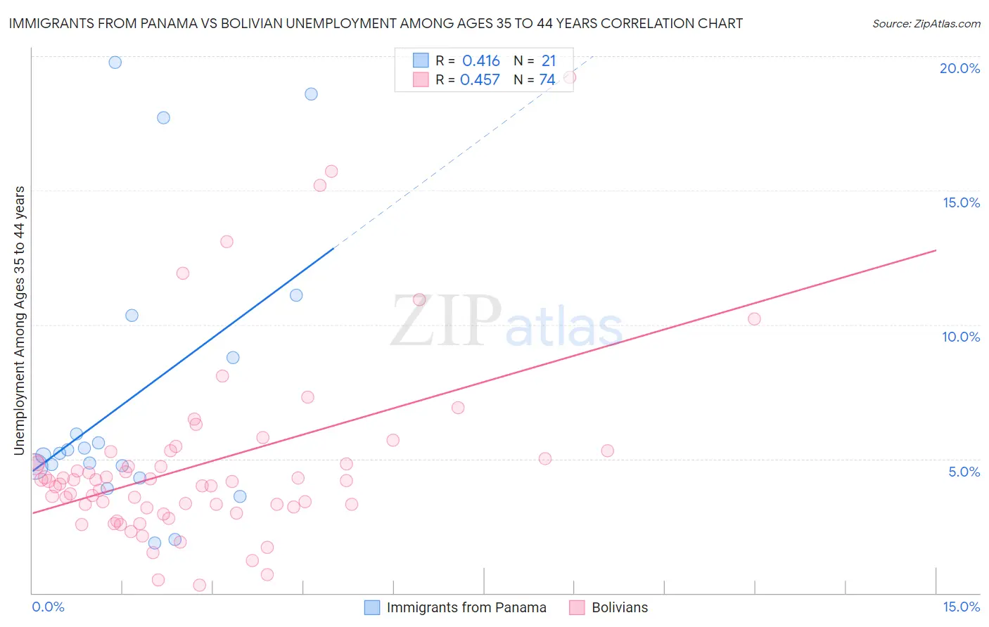 Immigrants from Panama vs Bolivian Unemployment Among Ages 35 to 44 years