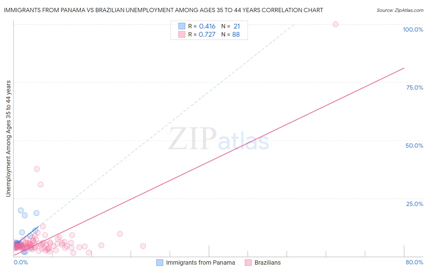 Immigrants from Panama vs Brazilian Unemployment Among Ages 35 to 44 years