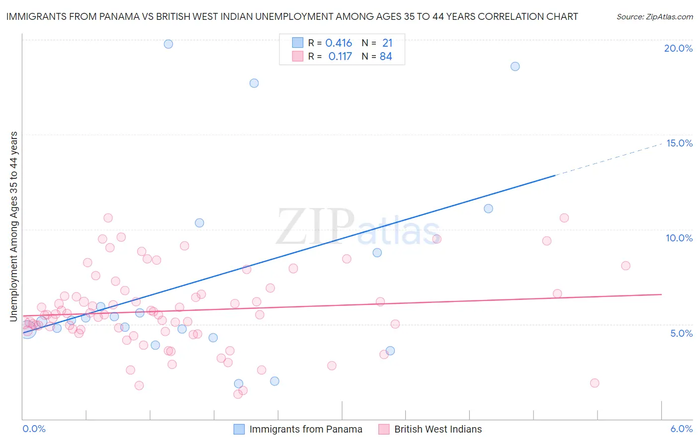 Immigrants from Panama vs British West Indian Unemployment Among Ages 35 to 44 years