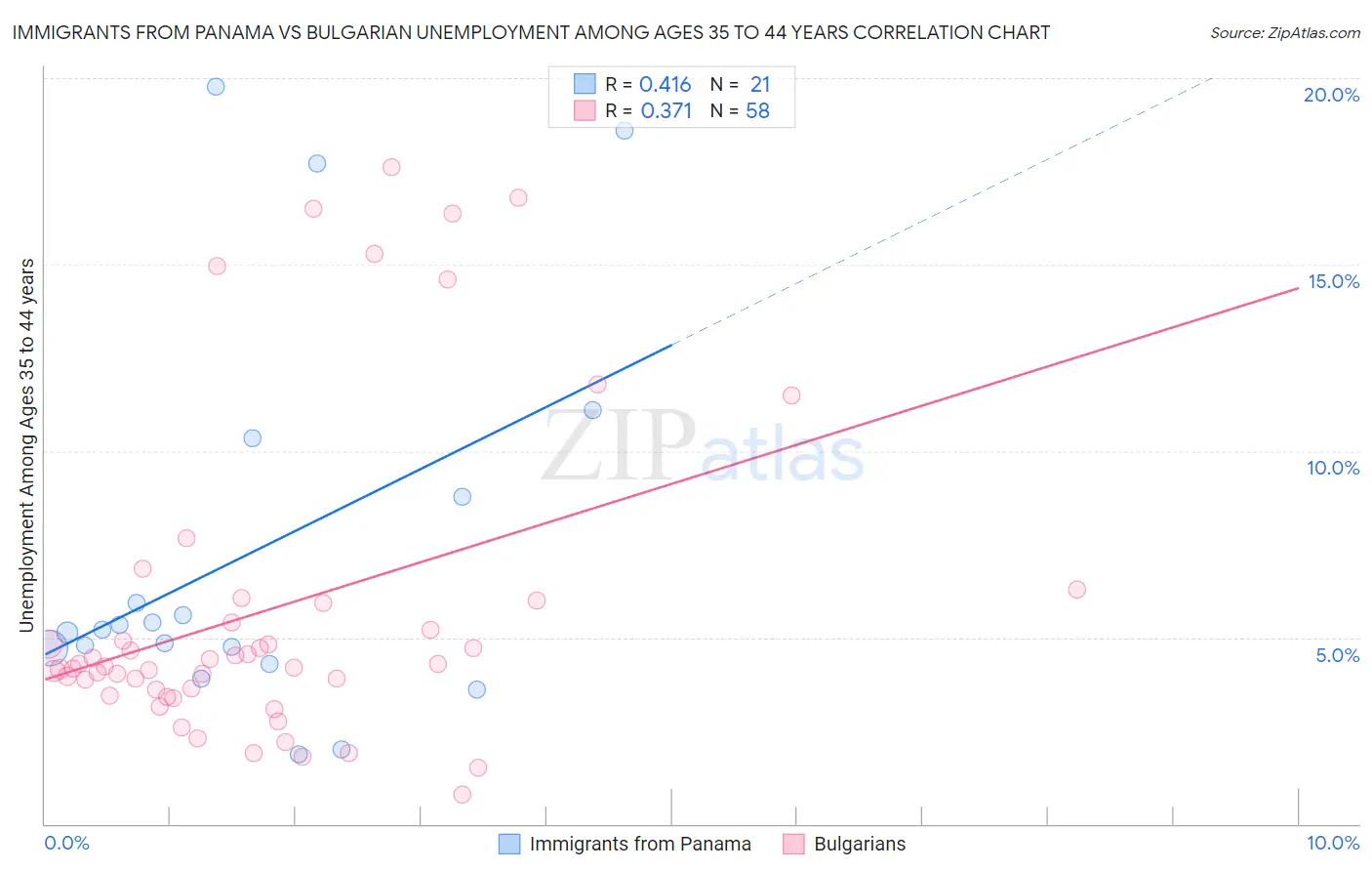 Immigrants from Panama vs Bulgarian Unemployment Among Ages 35 to 44 years