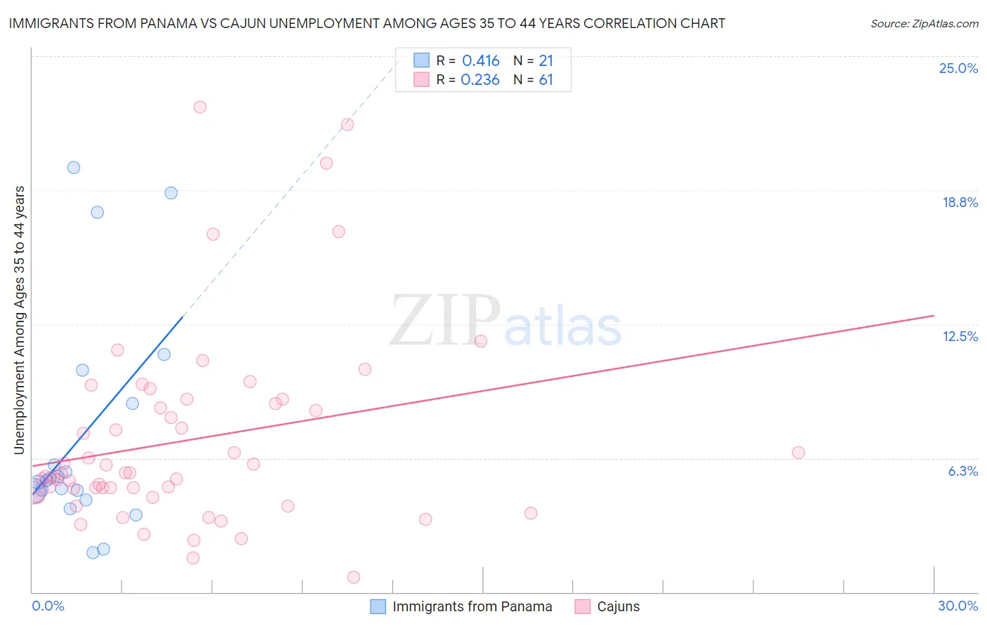 Immigrants from Panama vs Cajun Unemployment Among Ages 35 to 44 years