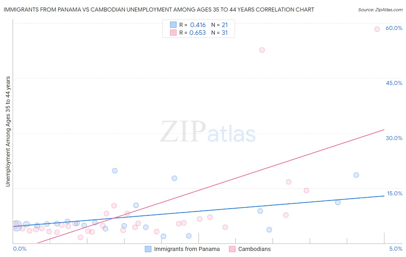 Immigrants from Panama vs Cambodian Unemployment Among Ages 35 to 44 years