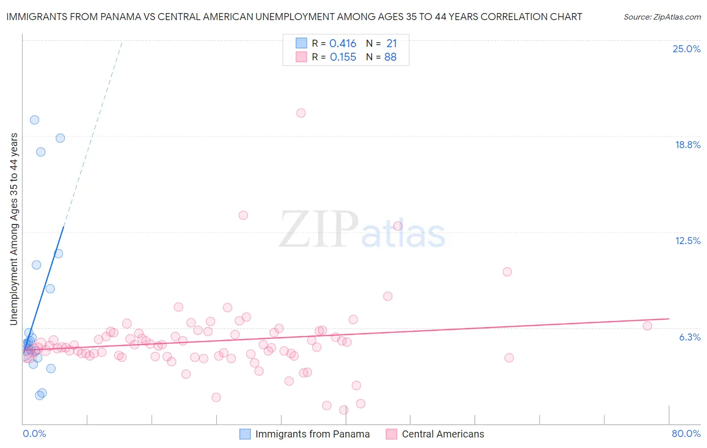 Immigrants from Panama vs Central American Unemployment Among Ages 35 to 44 years