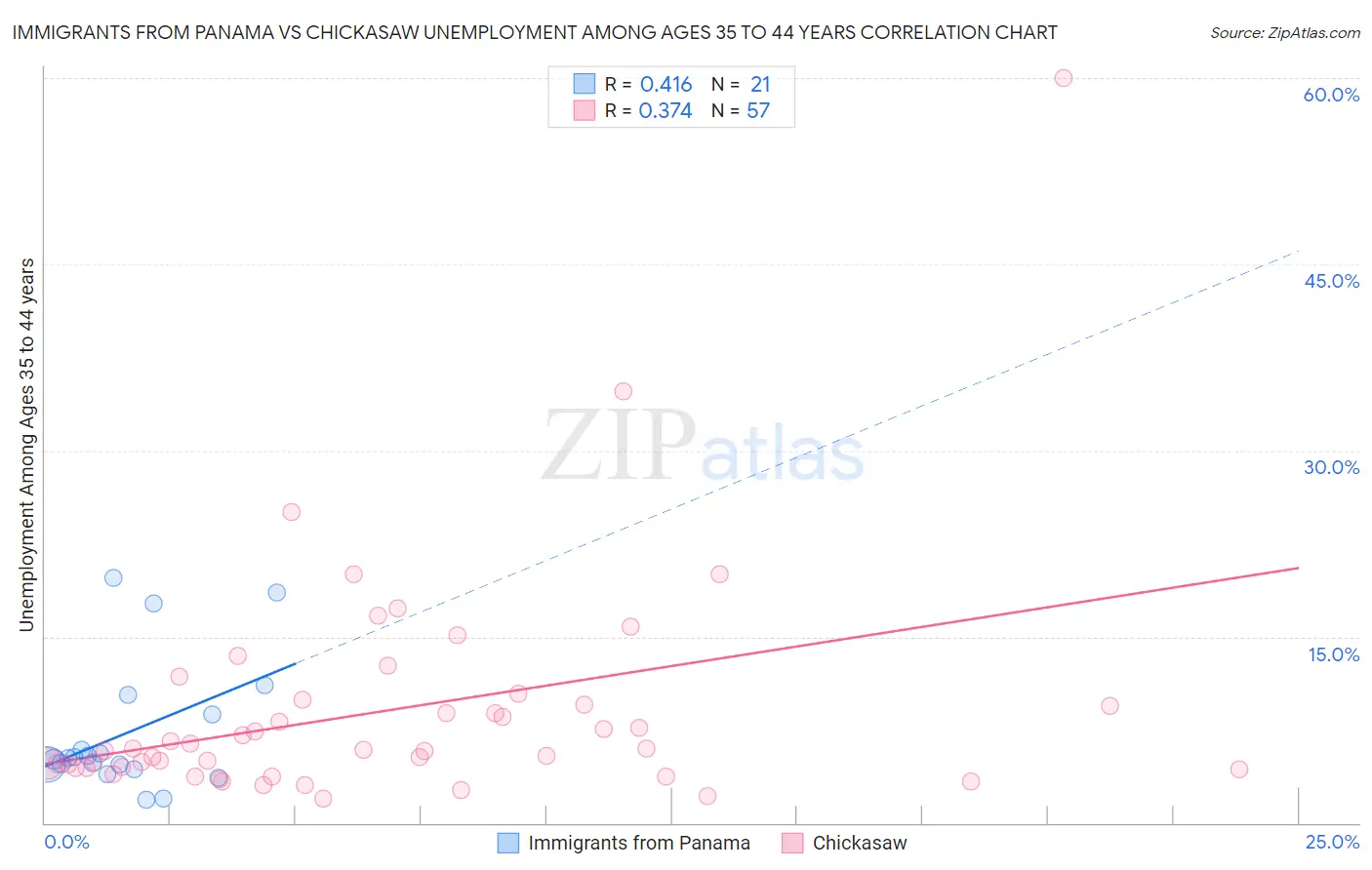 Immigrants from Panama vs Chickasaw Unemployment Among Ages 35 to 44 years