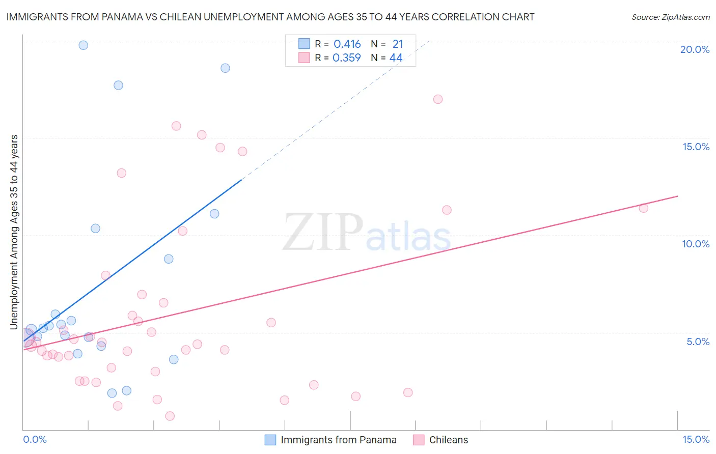 Immigrants from Panama vs Chilean Unemployment Among Ages 35 to 44 years