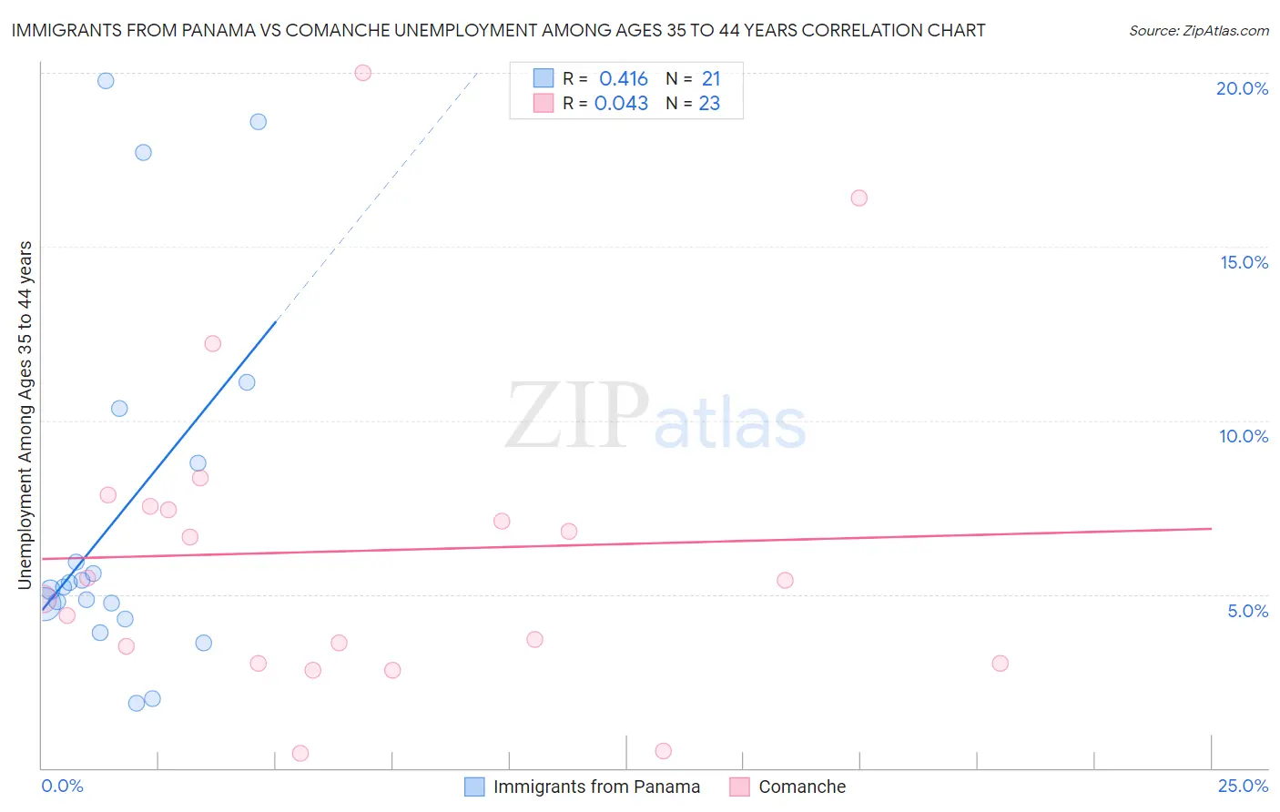 Immigrants from Panama vs Comanche Unemployment Among Ages 35 to 44 years