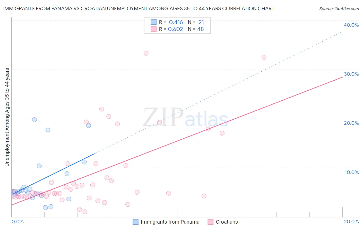 Immigrants from Panama vs Croatian Unemployment Among Ages 35 to 44 years