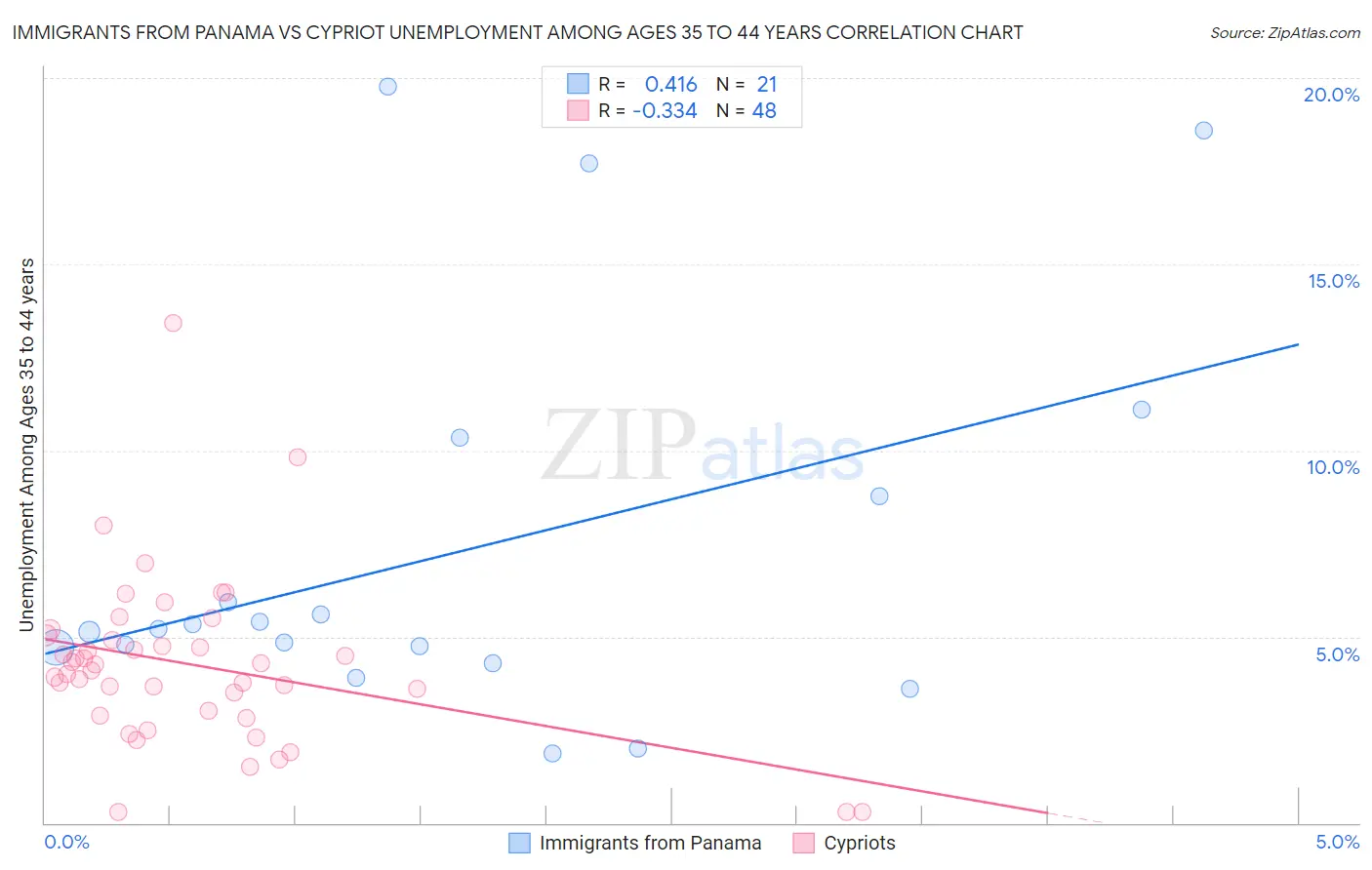 Immigrants from Panama vs Cypriot Unemployment Among Ages 35 to 44 years