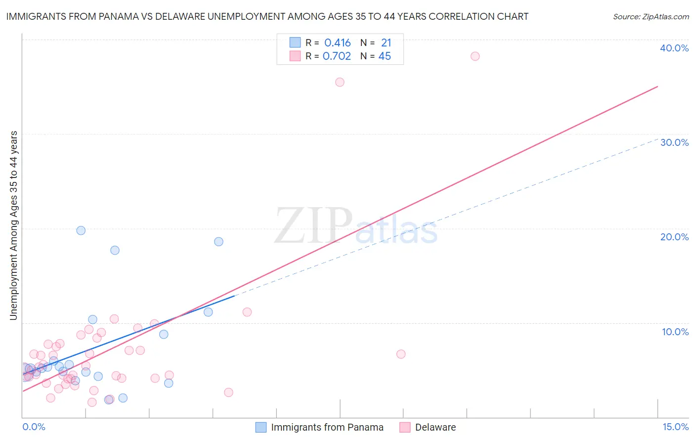 Immigrants from Panama vs Delaware Unemployment Among Ages 35 to 44 years