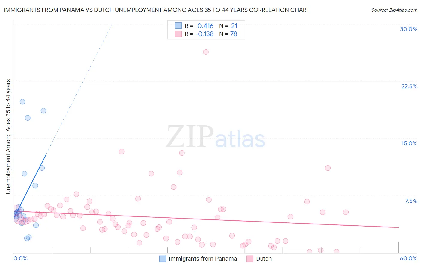 Immigrants from Panama vs Dutch Unemployment Among Ages 35 to 44 years