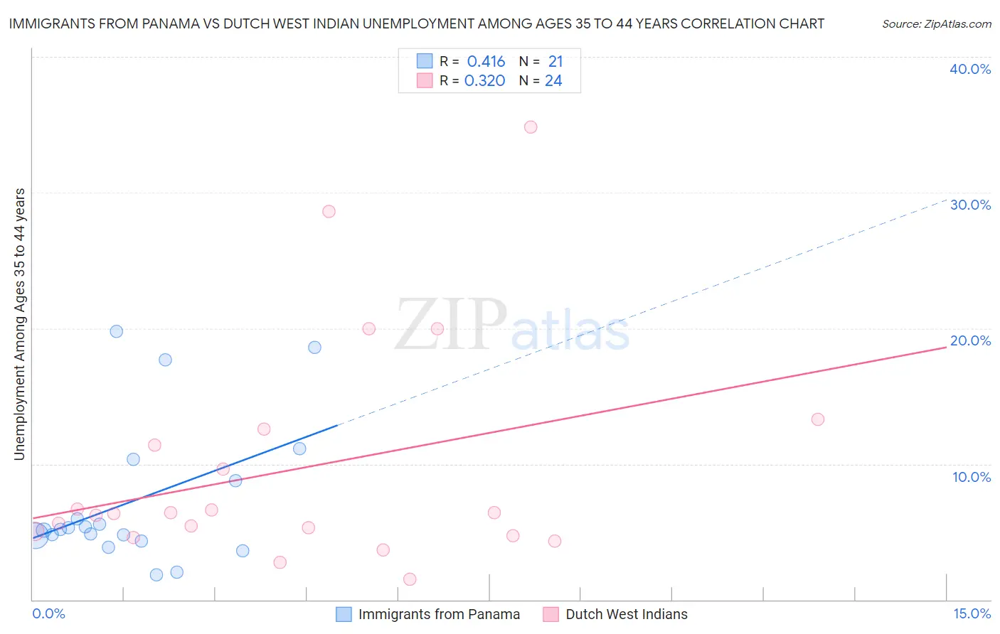 Immigrants from Panama vs Dutch West Indian Unemployment Among Ages 35 to 44 years