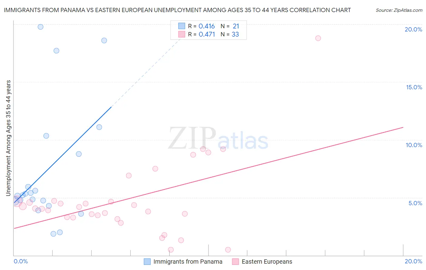 Immigrants from Panama vs Eastern European Unemployment Among Ages 35 to 44 years