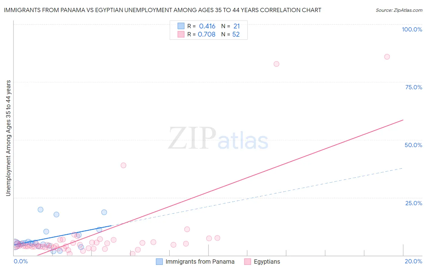 Immigrants from Panama vs Egyptian Unemployment Among Ages 35 to 44 years