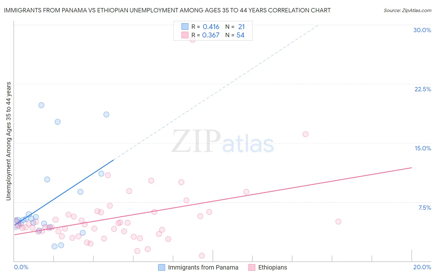 Immigrants from Panama vs Ethiopian Unemployment Among Ages 35 to 44 years