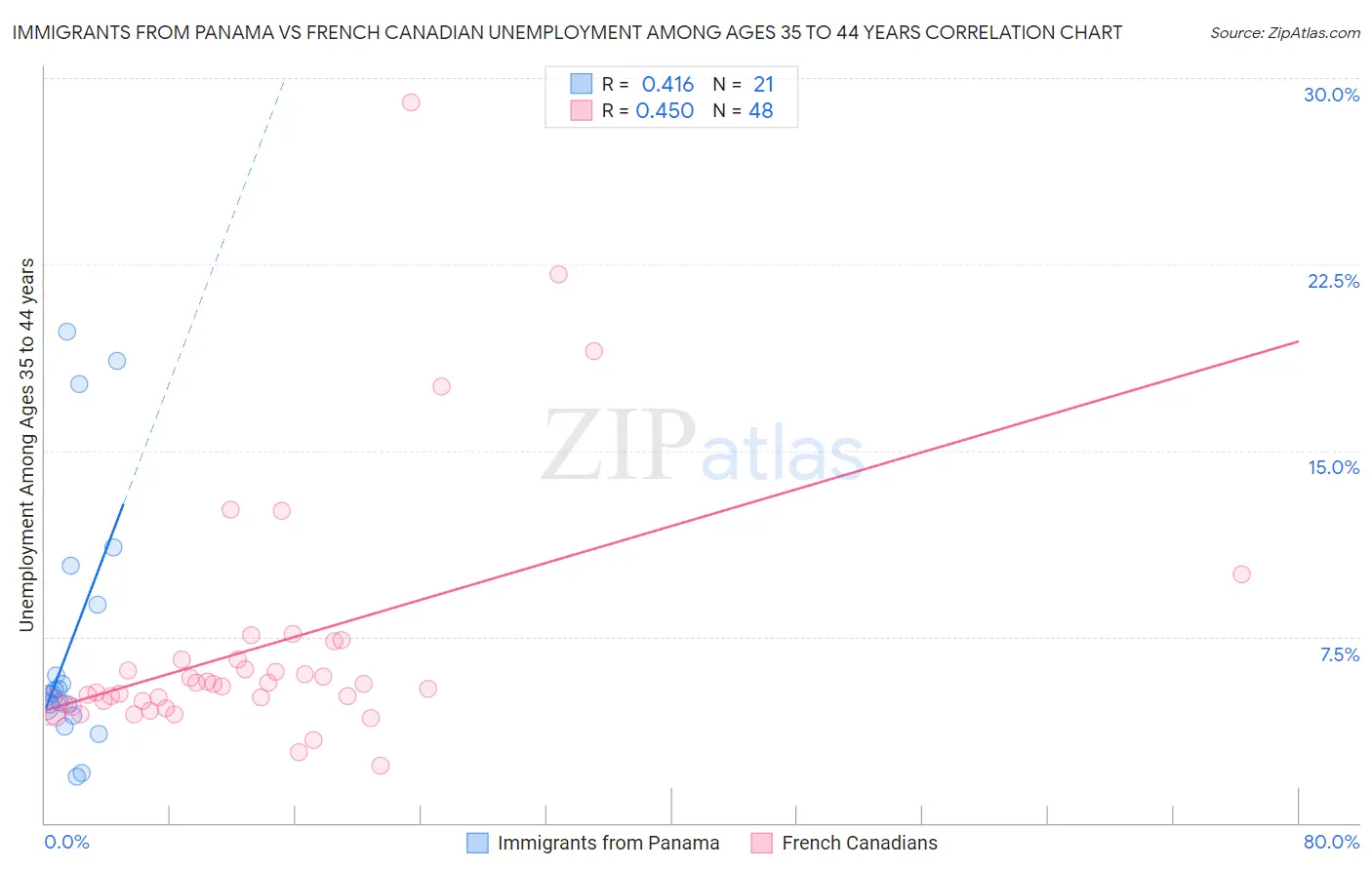 Immigrants from Panama vs French Canadian Unemployment Among Ages 35 to 44 years