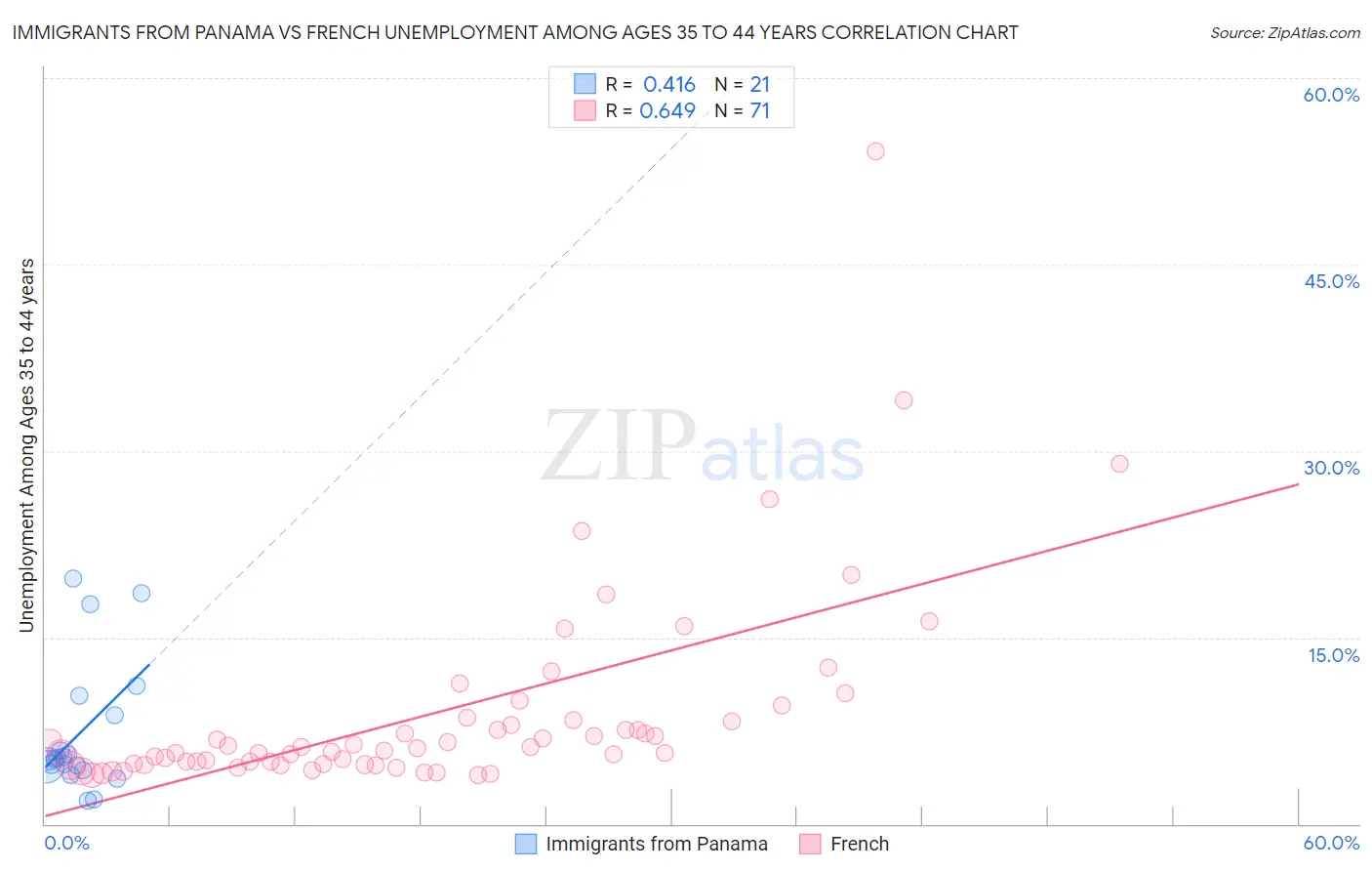 Immigrants from Panama vs French Unemployment Among Ages 35 to 44 years
